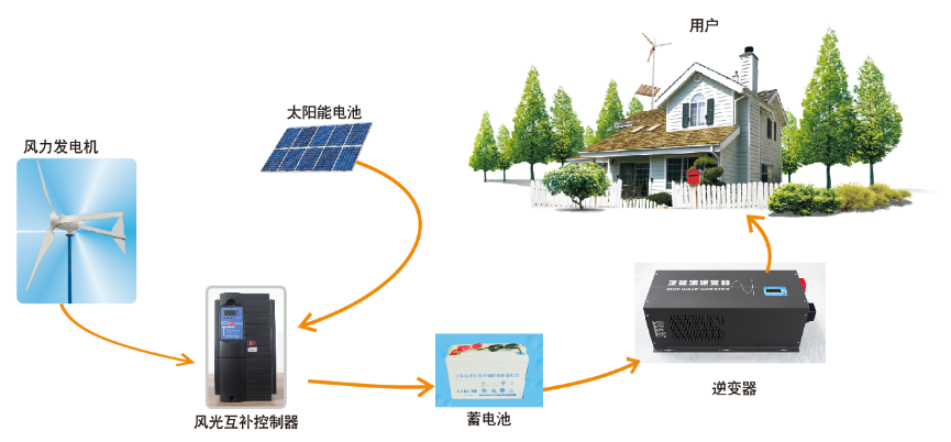 風光互補發(fā)電系統(tǒng)解決方案.png